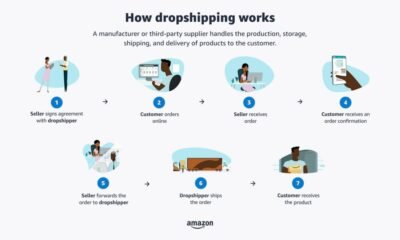 What is Dropshipping And How Does It Work