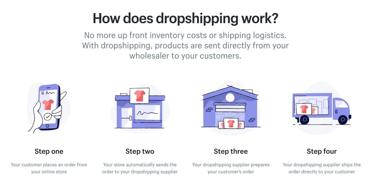 What is Shopify Dropshipping And How Does It Work